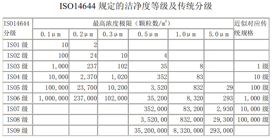 洁净度等级检测 洁净度等级检测