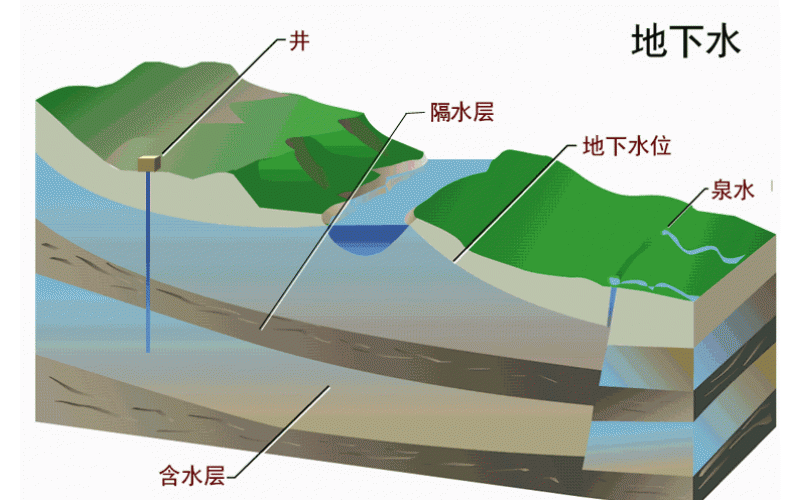 地下水检测