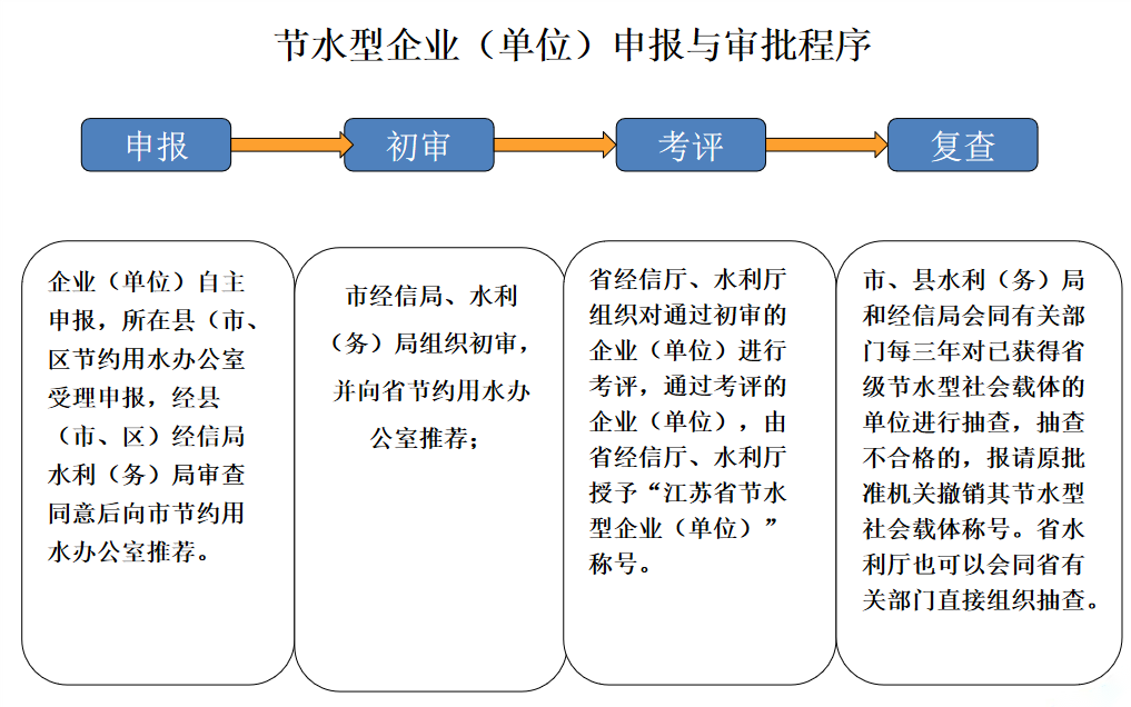 节水型载体创建流程